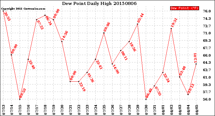 Milwaukee Weather Dew Point<br>Daily High