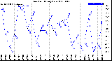 Milwaukee Weather Dew Point<br>Daily Low