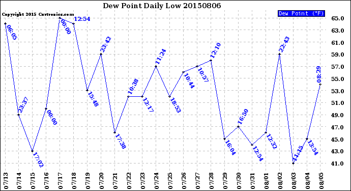 Milwaukee Weather Dew Point<br>Daily Low