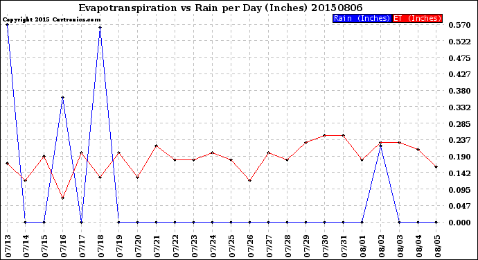 Milwaukee Weather Evapotranspiration<br>vs Rain per Day<br>(Inches)