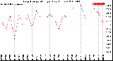 Milwaukee Weather Evapotranspiration<br>per Day (Inches)