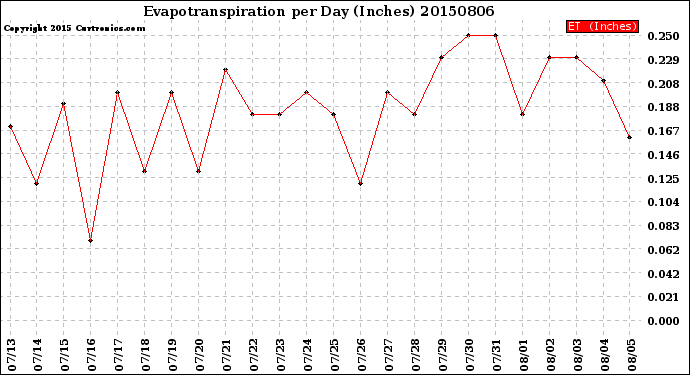 Milwaukee Weather Evapotranspiration<br>per Day (Inches)