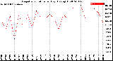 Milwaukee Weather Evapotranspiration<br>per Day (Ozs sq/ft)