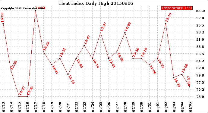 Milwaukee Weather Heat Index<br>Daily High