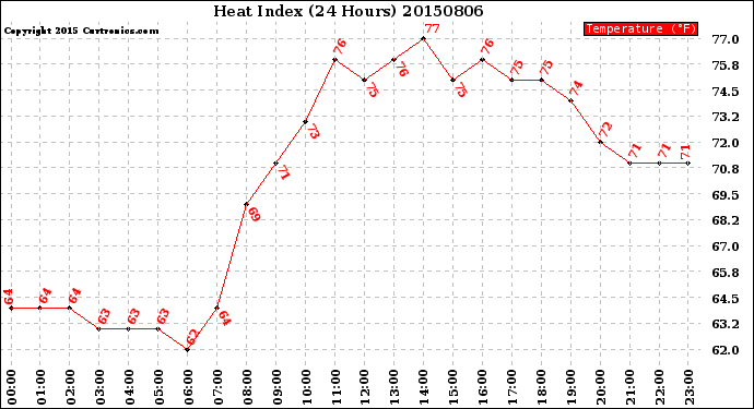 Milwaukee Weather Heat Index<br>(24 Hours)