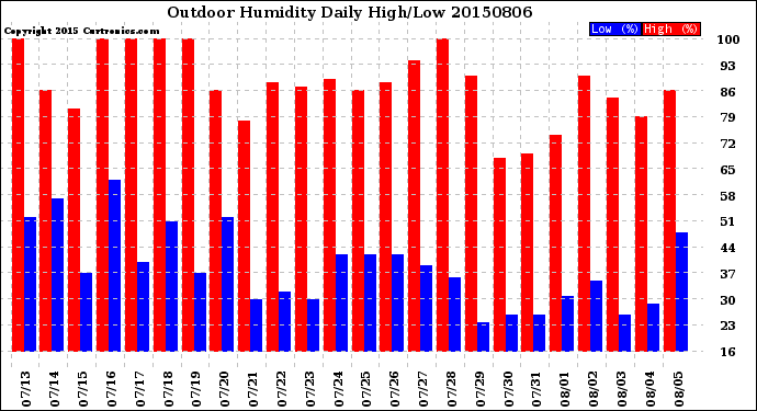 Milwaukee Weather Outdoor Humidity<br>Daily High/Low