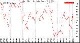 Milwaukee Weather Outdoor Humidity<br>Daily High