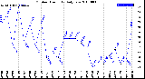 Milwaukee Weather Outdoor Humidity<br>Daily Low