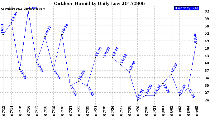 Milwaukee Weather Outdoor Humidity<br>Daily Low