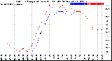 Milwaukee Weather Outdoor Temperature<br>vs Wind Chill<br>(24 Hours)