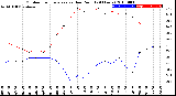 Milwaukee Weather Outdoor Temperature<br>vs Dew Point<br>(24 Hours)