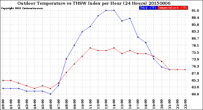 Milwaukee Weather Outdoor Temperature<br>vs THSW Index<br>per Hour<br>(24 Hours)