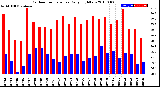 Milwaukee Weather Outdoor Temperature<br>Daily High/Low