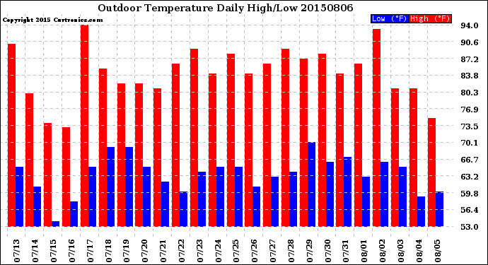 Milwaukee Weather Outdoor Temperature<br>Daily High/Low