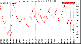 Milwaukee Weather Outdoor Temperature<br>Daily High