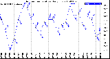 Milwaukee Weather Outdoor Temperature<br>Daily Low