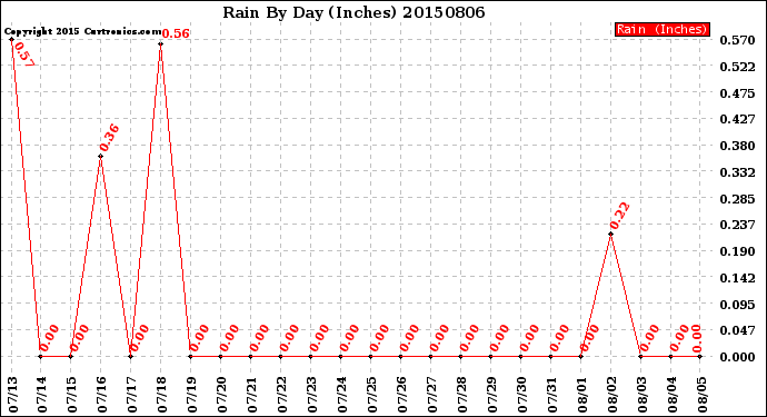 Milwaukee Weather Rain<br>By Day<br>(Inches)