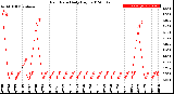 Milwaukee Weather Rain Rate<br>Daily High