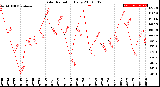 Milwaukee Weather Solar Radiation<br>Daily