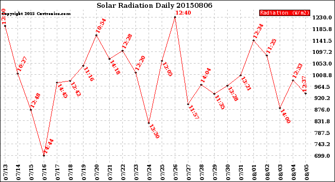 Milwaukee Weather Solar Radiation<br>Daily