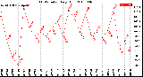 Milwaukee Weather THSW Index<br>Daily High