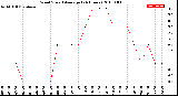 Milwaukee Weather Wind Speed<br>Average<br>(24 Hours)