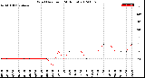 Milwaukee Weather Wind Direction<br>(24 Hours)