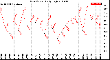 Milwaukee Weather Wind Speed<br>Daily High