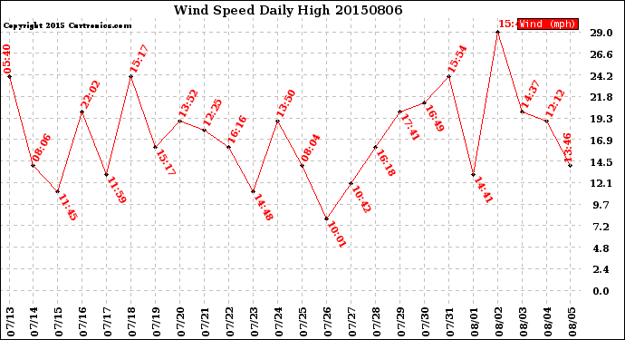 Milwaukee Weather Wind Speed<br>Daily High