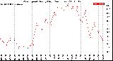 Milwaukee Weather Wind Speed<br>Hourly High<br>(24 Hours)