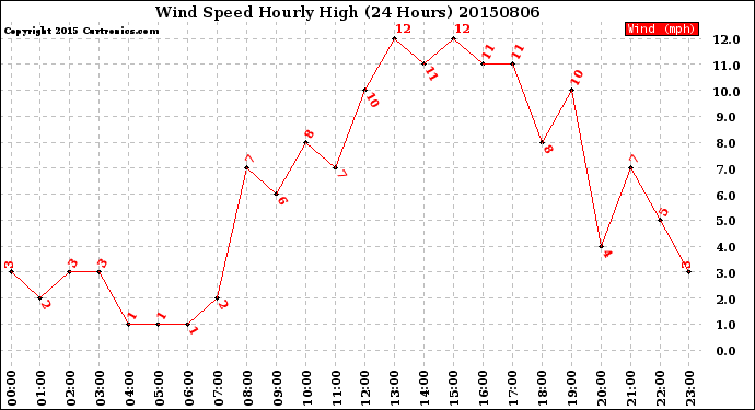 Milwaukee Weather Wind Speed<br>Hourly High<br>(24 Hours)