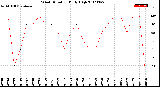 Milwaukee Weather Wind Direction<br>Daily High