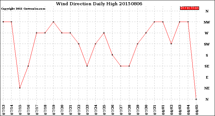 Milwaukee Weather Wind Direction<br>Daily High