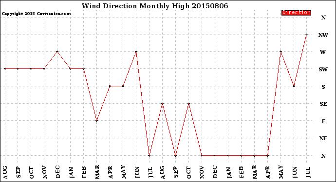 Milwaukee Weather Wind Direction<br>Monthly High