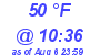 Milwaukee Weather Dewpoint High Low Today