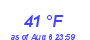 Milwaukee Weather Dewpoint High Low Month