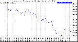 Milwaukee Weather Barometric Pressure<br>per Minute<br>(24 Hours)