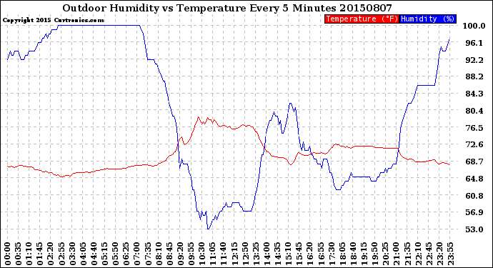 Milwaukee Weather Outdoor Humidity<br>vs Temperature<br>Every 5 Minutes