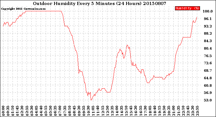 Milwaukee Weather Outdoor Humidity<br>Every 5 Minutes<br>(24 Hours)