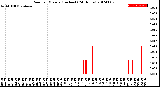 Milwaukee Weather Rain<br>per Minute<br>(Inches)<br>(24 Hours)