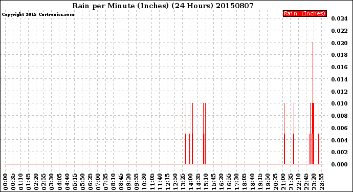 Milwaukee Weather Rain<br>per Minute<br>(Inches)<br>(24 Hours)