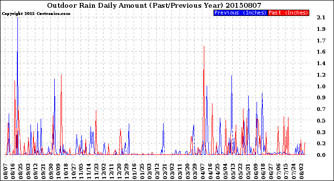 Milwaukee Weather Outdoor Rain<br>Daily Amount<br>(Past/Previous Year)