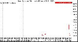 Milwaukee Weather Rain Rate<br>per Minute<br>(24 Hours)