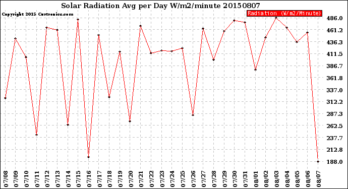 Milwaukee Weather Solar Radiation<br>Avg per Day W/m2/minute