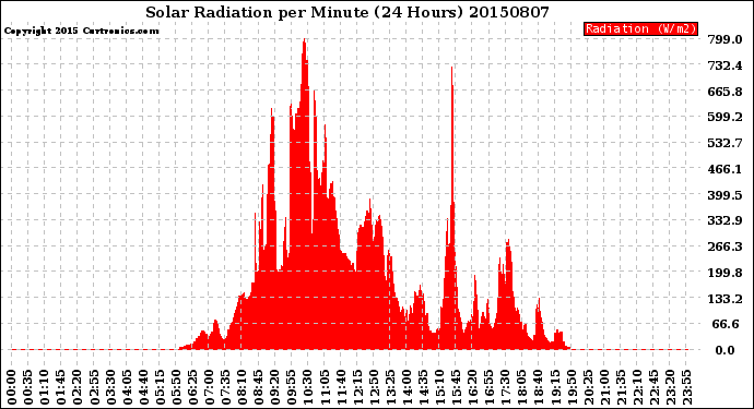 Milwaukee Weather Solar Radiation<br>per Minute<br>(24 Hours)