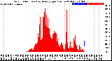 Milwaukee Weather Solar Radiation<br>& Day Average<br>per Minute<br>(Today)