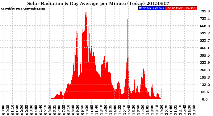 Milwaukee Weather Solar Radiation<br>& Day Average<br>per Minute<br>(Today)