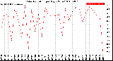 Milwaukee Weather Solar Radiation<br>per Day KW/m2