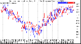 Milwaukee Weather Outdoor Temperature<br>Daily High<br>(Past/Previous Year)