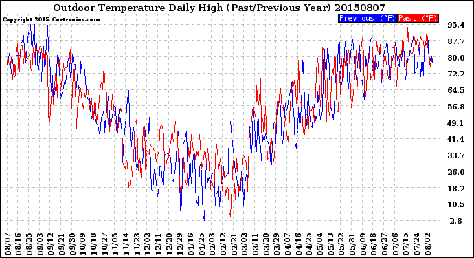 Milwaukee Weather Outdoor Temperature<br>Daily High<br>(Past/Previous Year)